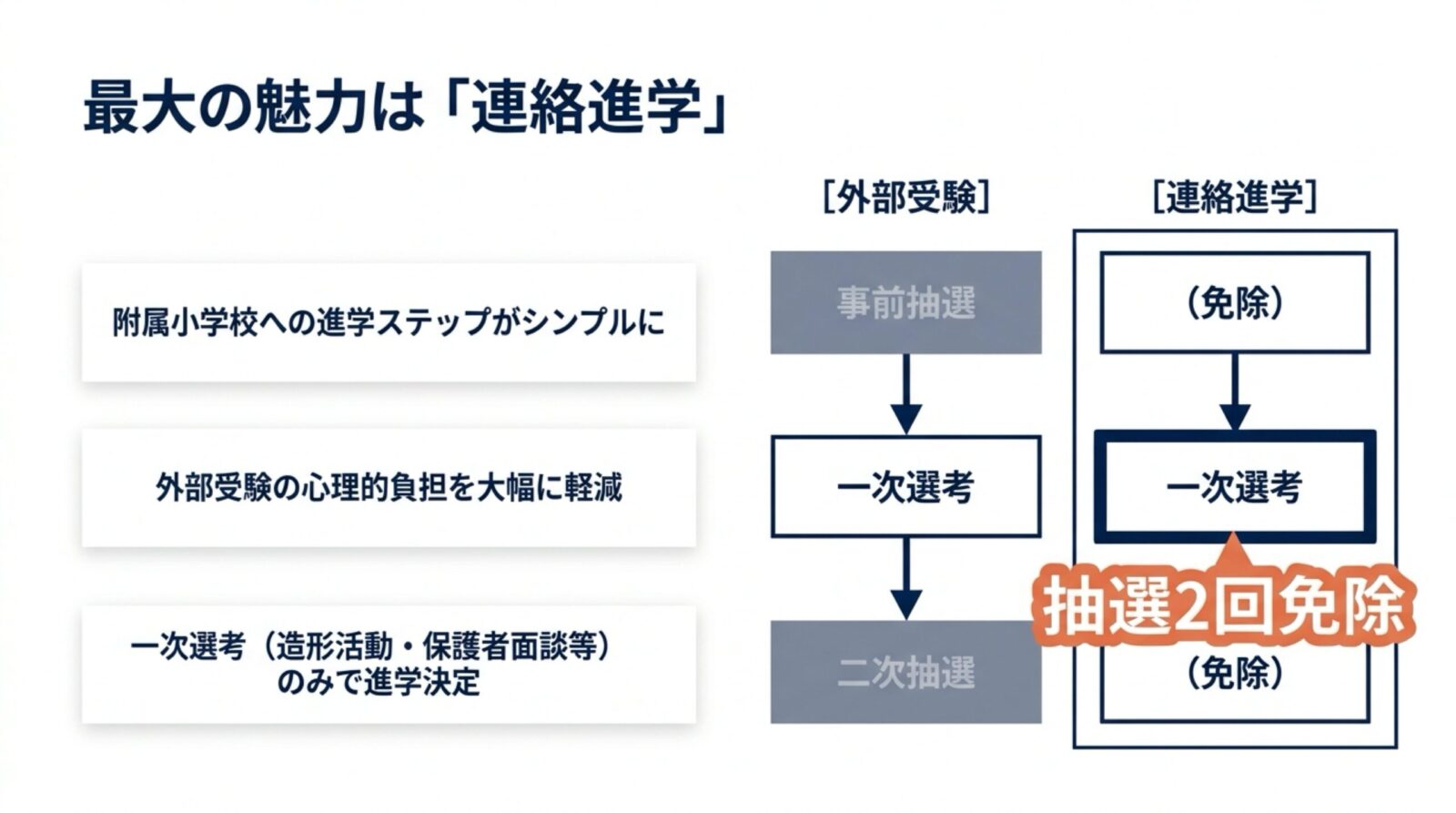 連絡進学の仕組み:外部受験との比較フロー図(抽選2回免除)