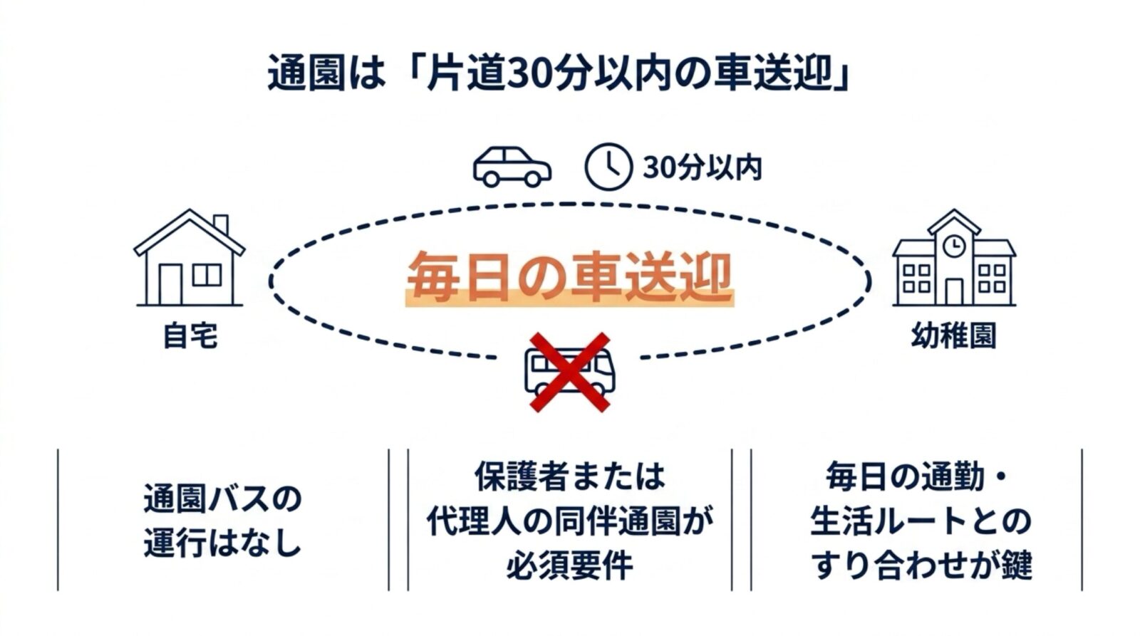 通園ルール:片道30分以内の車送迎(通園バスなし)