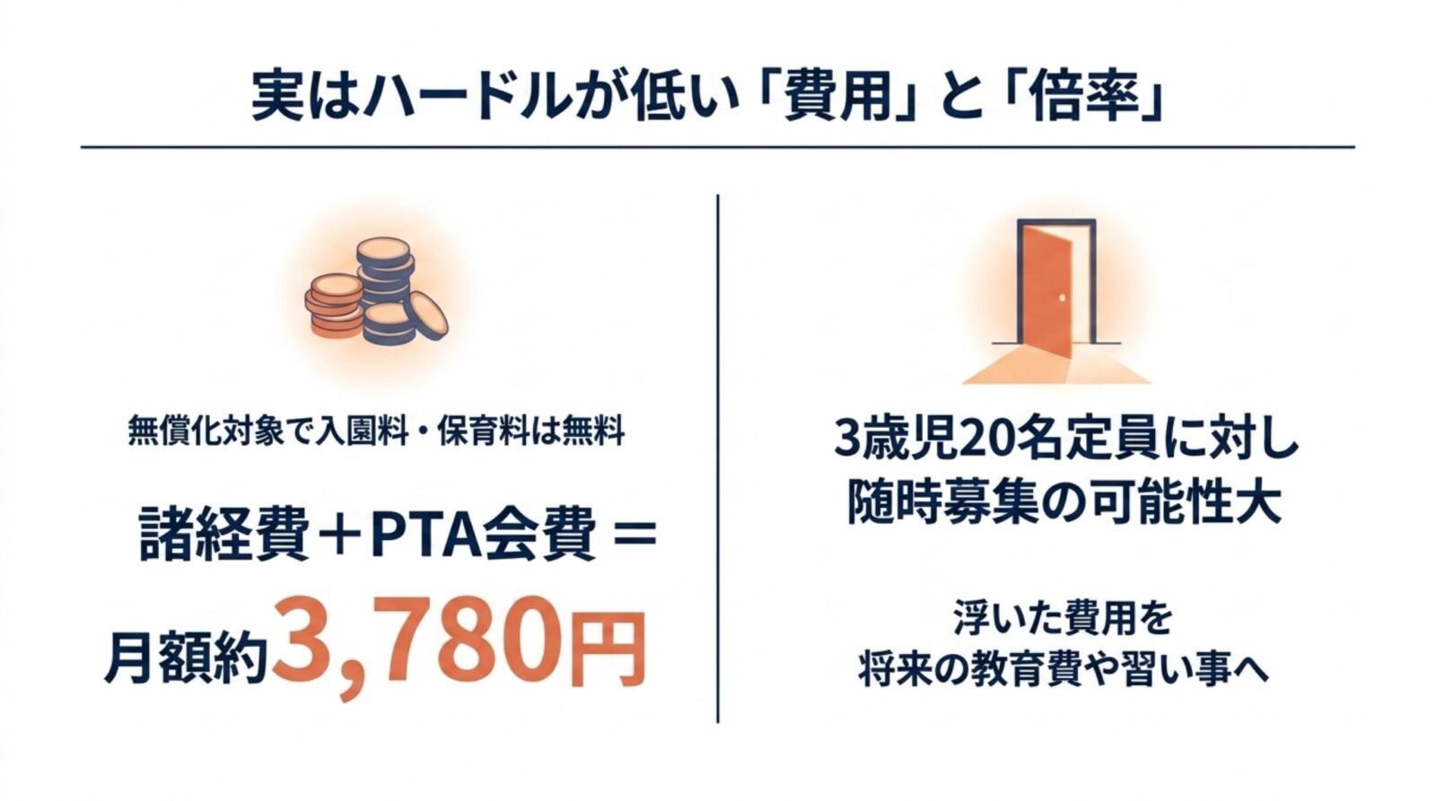 費用と倍率:月額3,780円・3歳児20名定員で定員割れの可能性