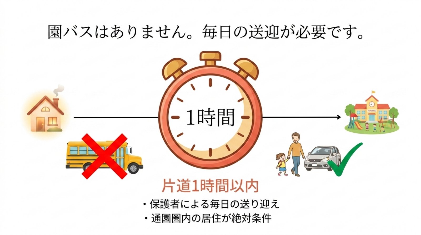 片道1時間以内が目安 通園条件と対象エリア