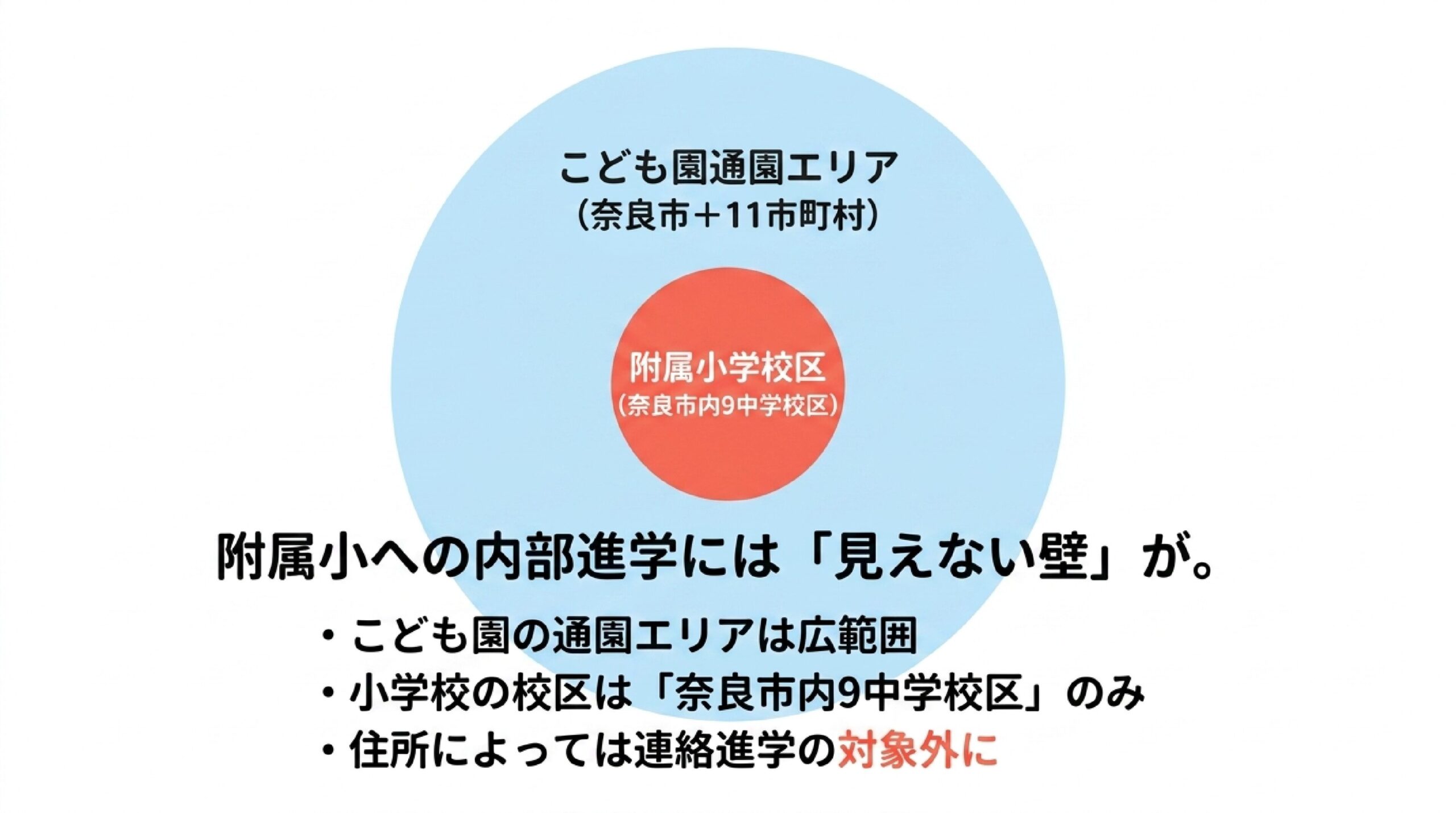 奈良教育大附属こども園から附属小学校への連絡進学