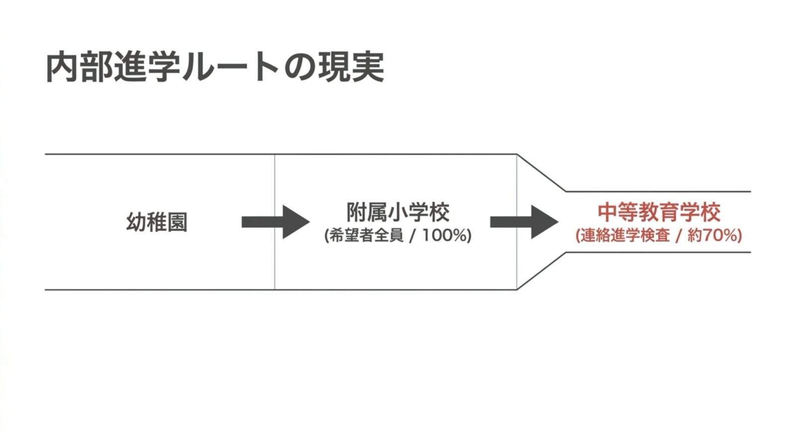 奈良女子大学附属幼稚園 合格の法則 スライド4