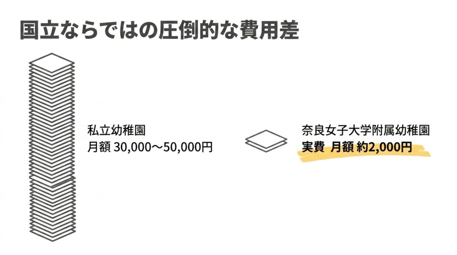 奈良女子大学附属幼稚園 合格の法則 スライド5